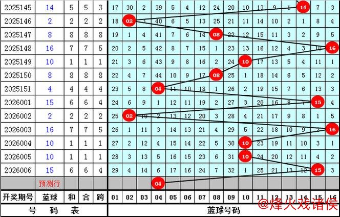 007期王守礼双色球预测:红球复式选号推荐 007期王守礼双色球预测:红球复式选号推荐