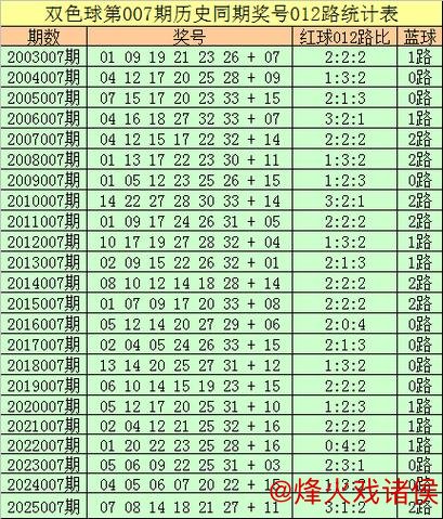 007期王守礼双色球预测:红球复式选号推荐 007期王守礼双色球预测:红球复式选号推荐