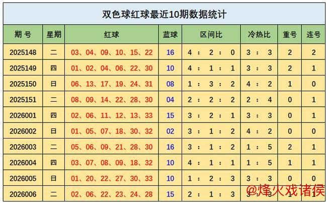 007期王钰双色球预测：冷热号趋势解析