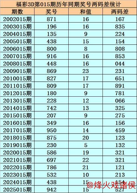 015期小霸王福彩3D预测:两码合差选号技巧 015期小霸王福彩3D预测:两码合差选号技巧