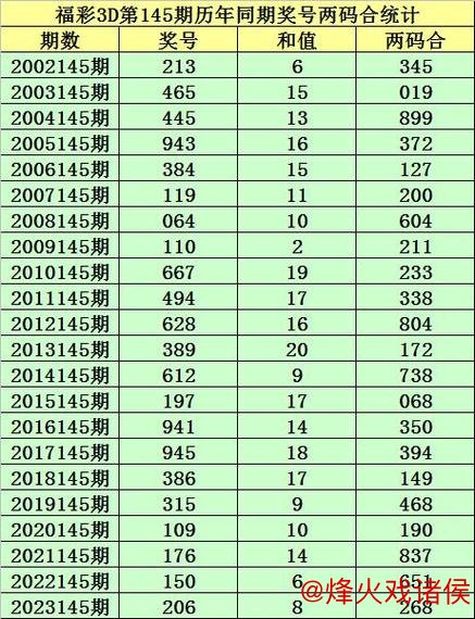 015期小霸王福彩3D预测:两码合差选号技巧 015期小霸王福彩3D预测:两码合差选号技巧