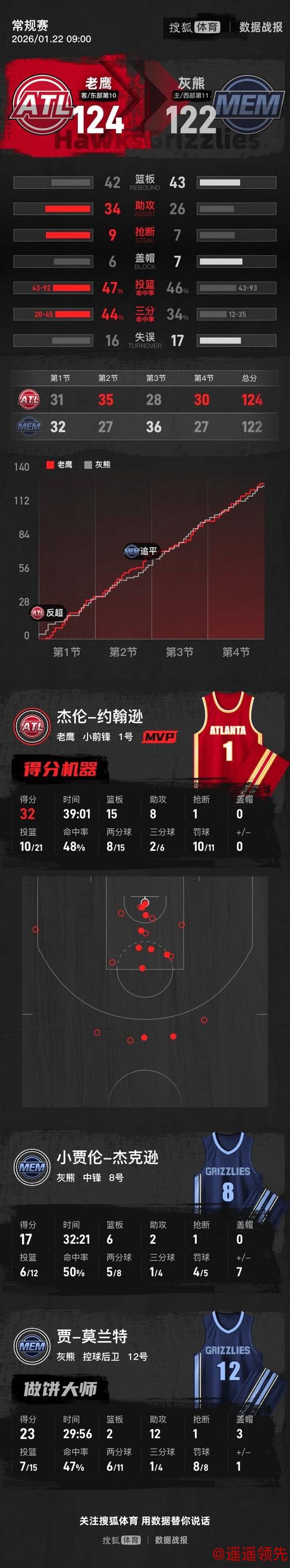 约翰逊32+15+8莫兰特23+12 老鹰力克灰熊终结4连败